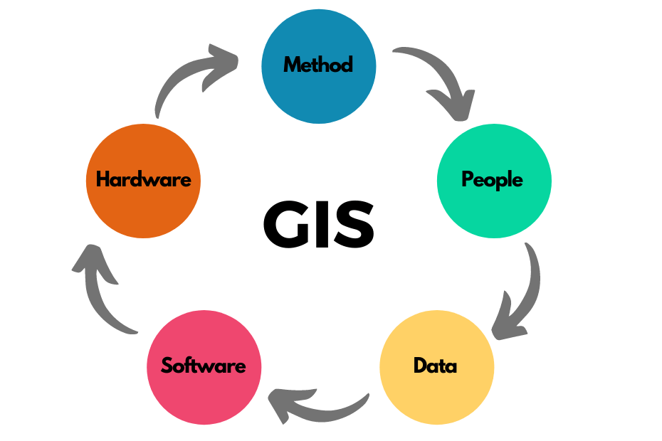 What are the 3 main components of GIS?