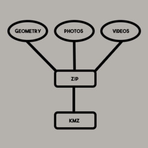 Illustration of KMZ file