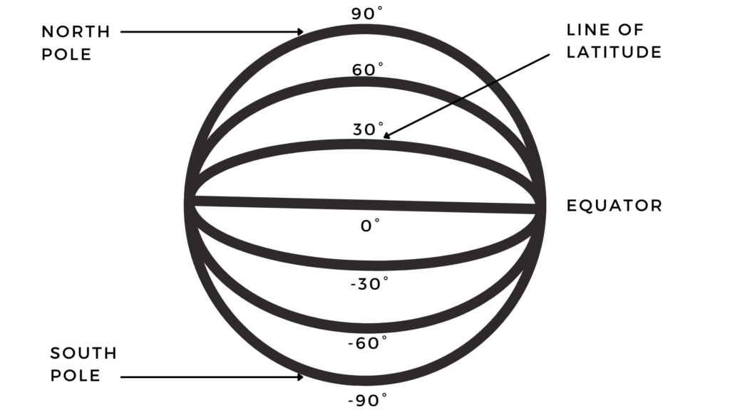 lines of latitude