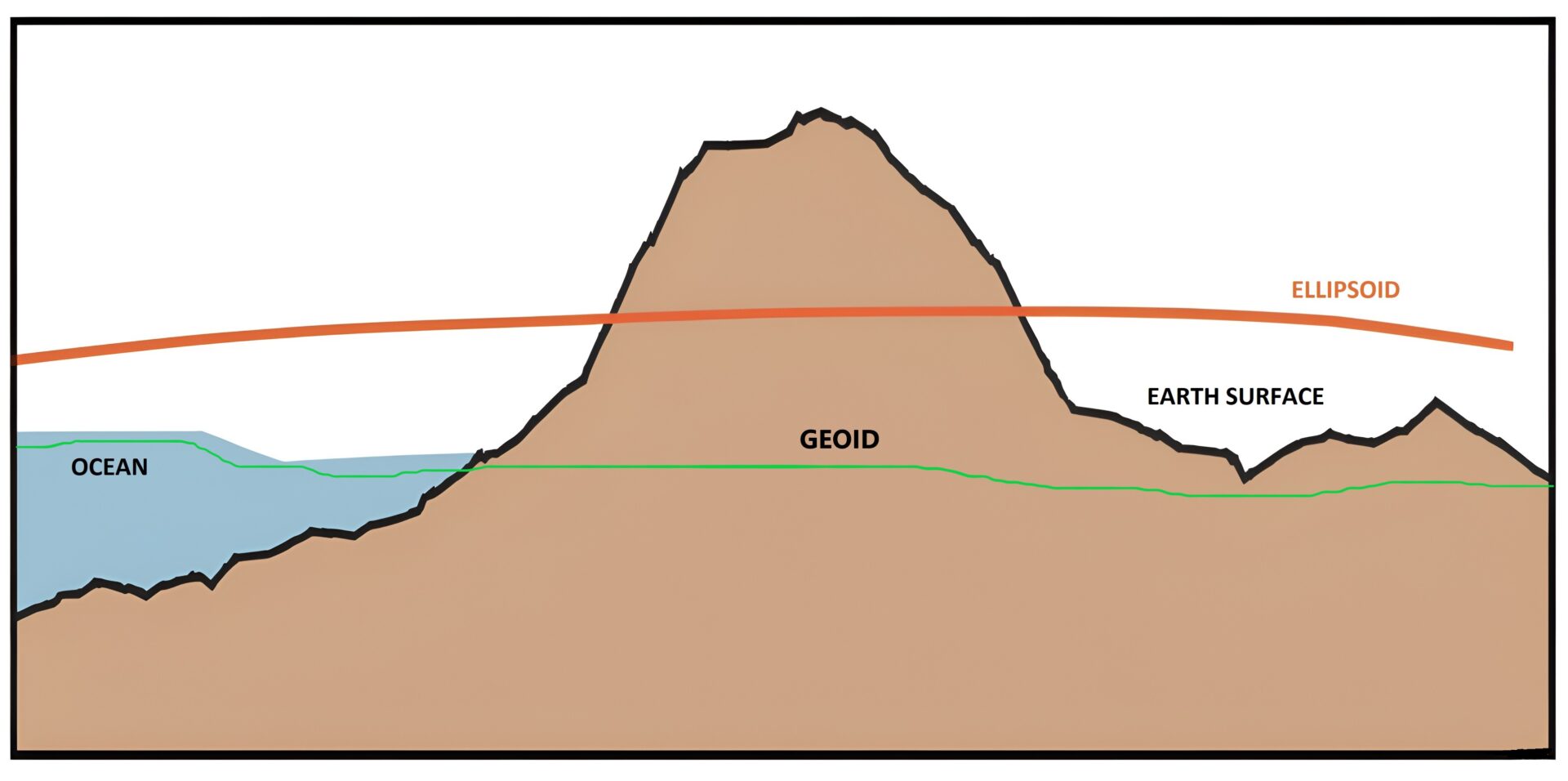 Spatial Post What Is Geoid In Geography? Understanding the Earth's Shape | Spatial Post