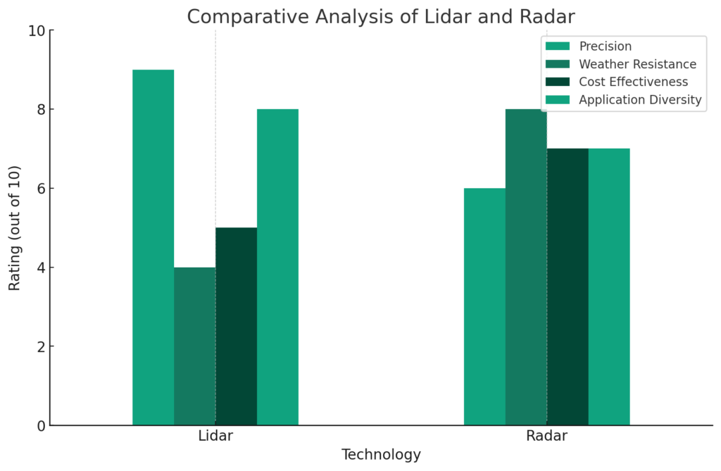 Differences Lidar And Radar