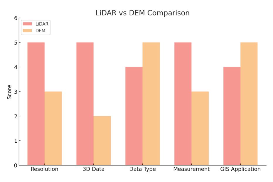 Difference Lidar vs DEM