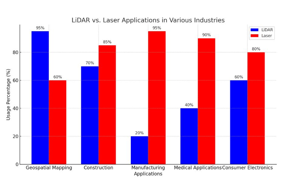 Difference Lidar vs Laser