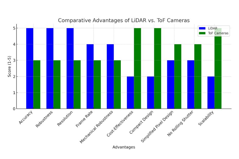 Difference Lidar vs TOF