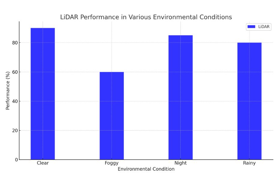 LiDAR environmental conditions