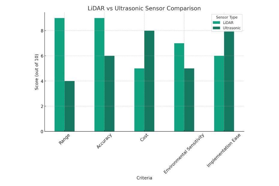 LiDAR vs Ultrasonic Sensor Comparison