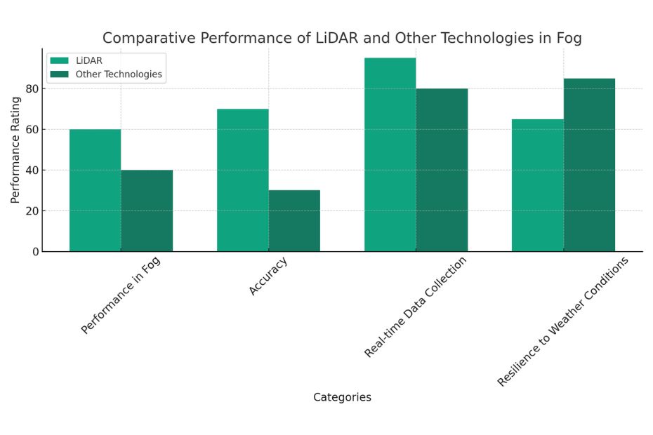 LiDAR with other technologies in Fog