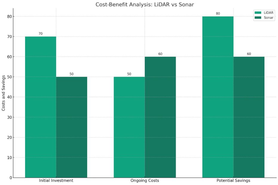 Lidar vs Sonar Cost