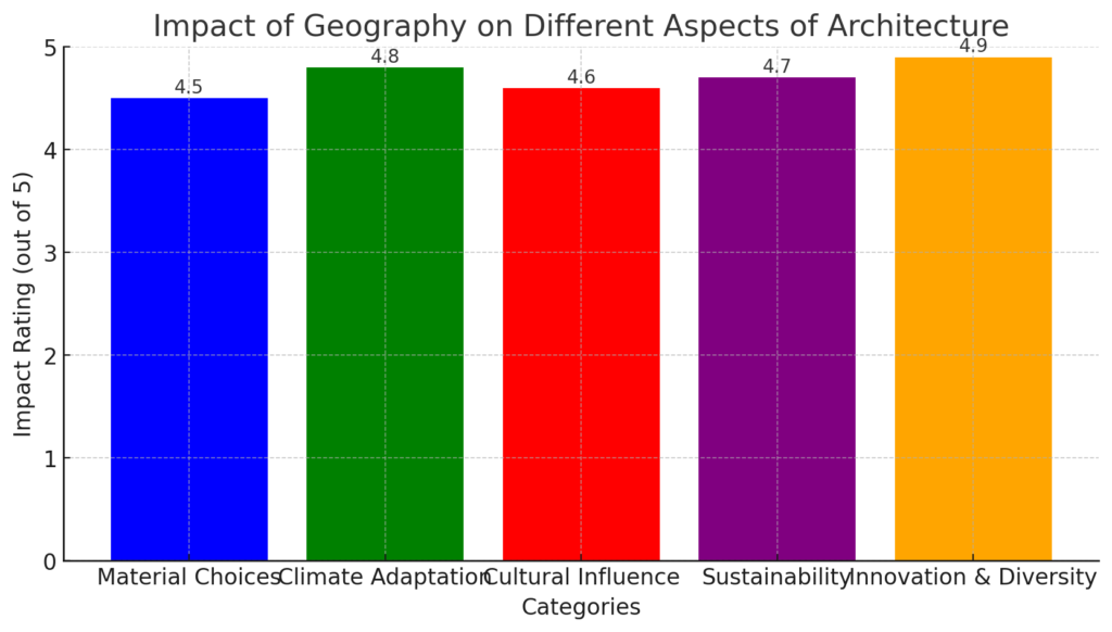 Different Aspects of Architecture