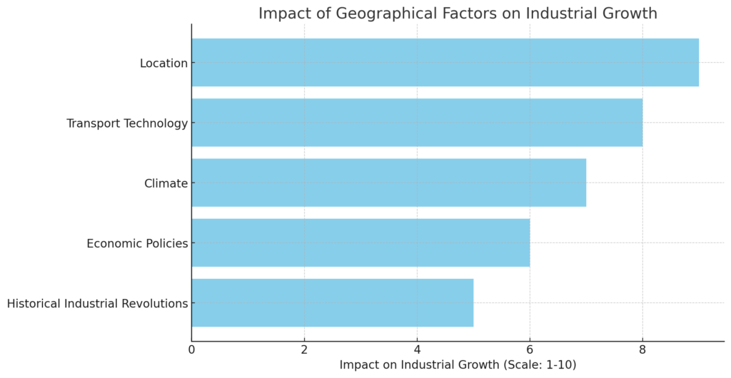 Geographical Factors On Industrial Growth