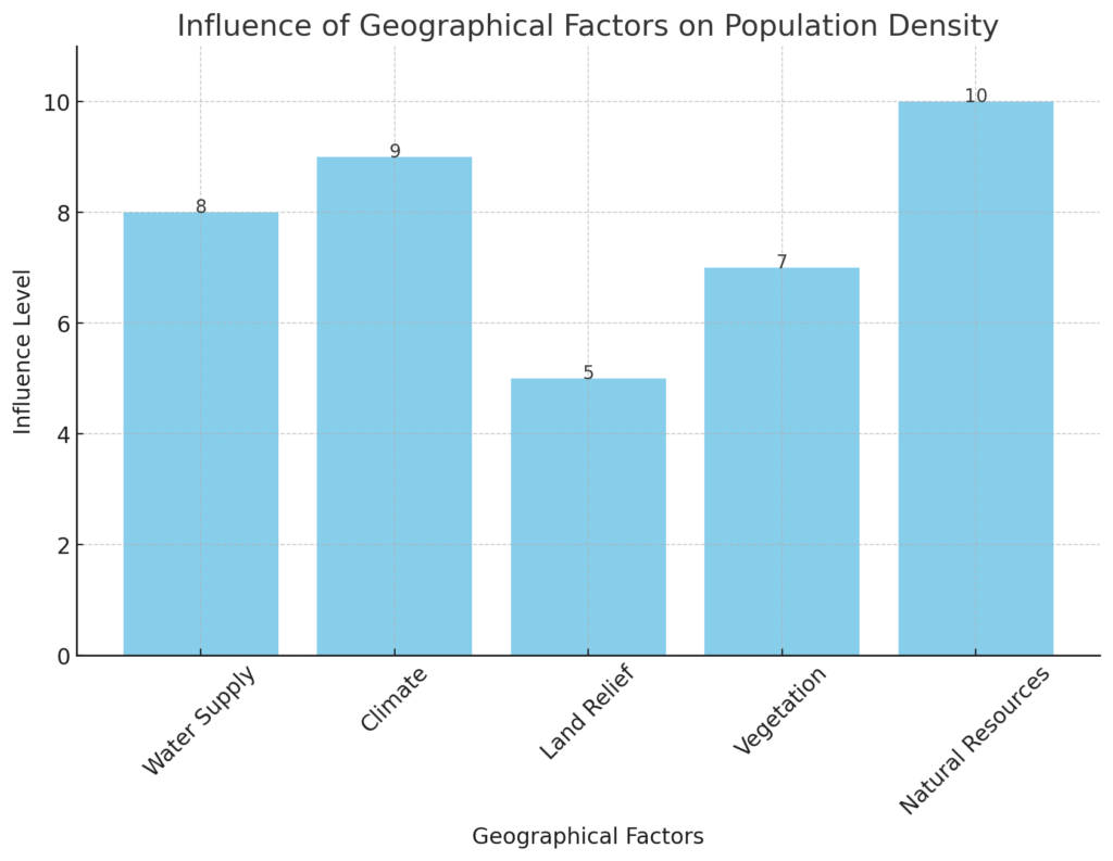 Geographical Factors Influencing Population Density