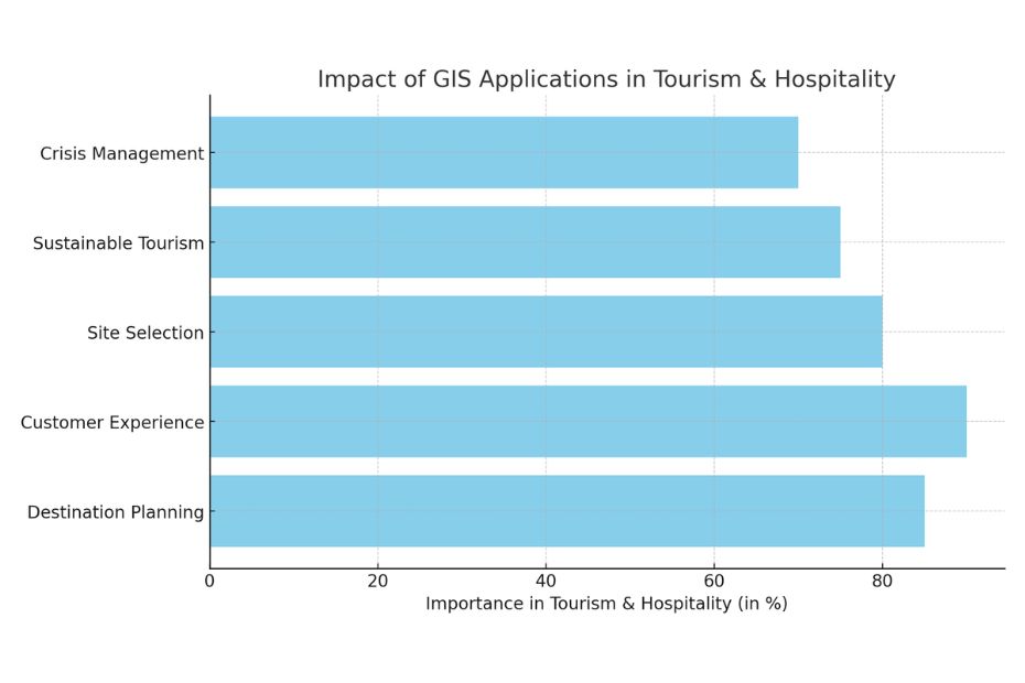 Impact of GIS Application In Tourism and Hospitality