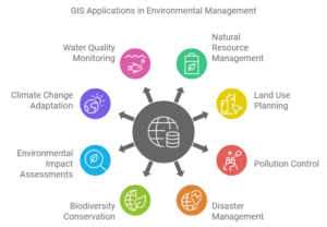11+ Application of GIS In Environmental Management | Spatial Post